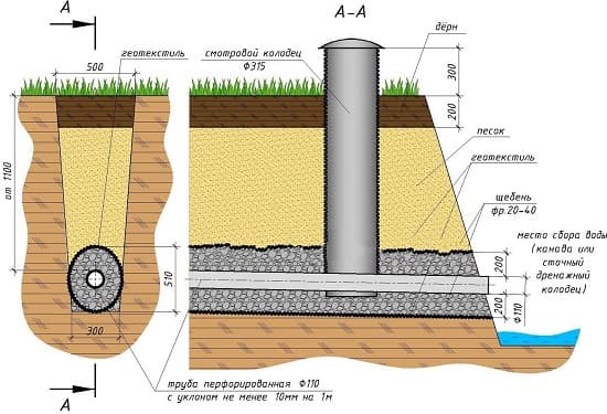 Глубинный дренаж